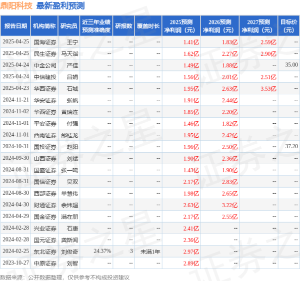 线上配资开户 山西证券: 给予鼎阳科技买入评级