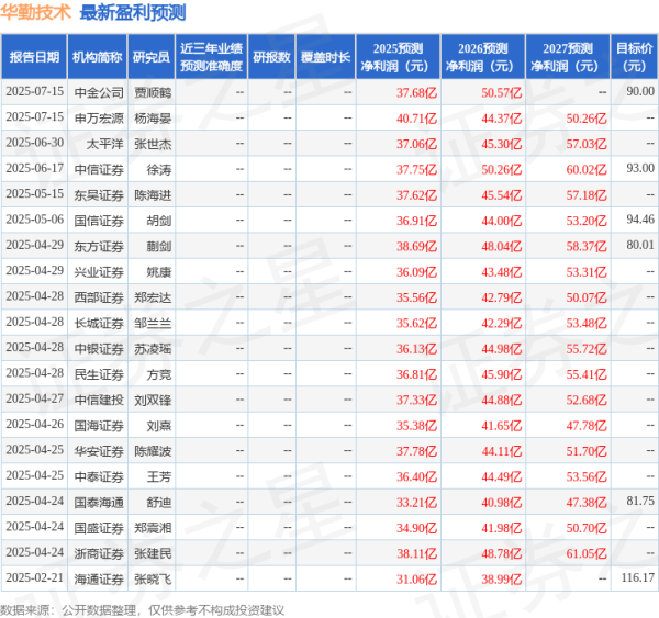 股票10倍配资 华金证券：给予华勤技术买入评级